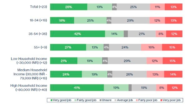 People of India Satisfied with Government Measures to Handle Inflation Reveals Study by International Consulting Firm, Crosby Textor
